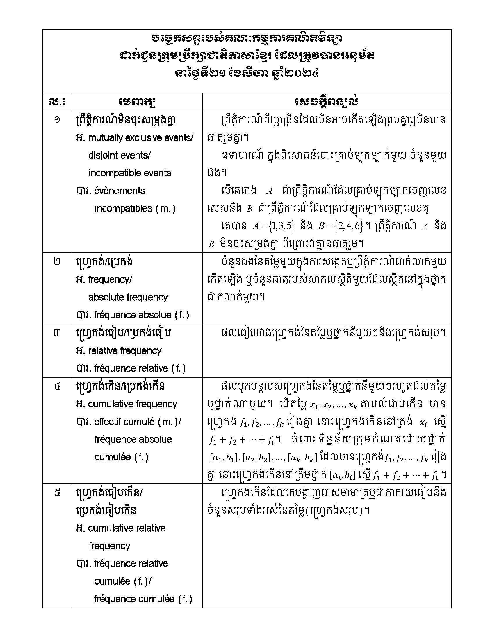 ប្រជុំអនុម័តបច្ចេកសព្ទក្រុមប្រឹក្សាជាតិភាសាខ្មែរ